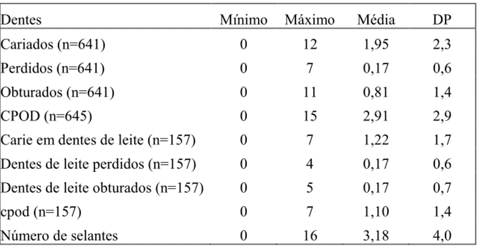 Tabela 13- Mínimos, máximos, médias e desvios-padrão de dentes cariados, perdidos, obturados e CPOD e  cpod