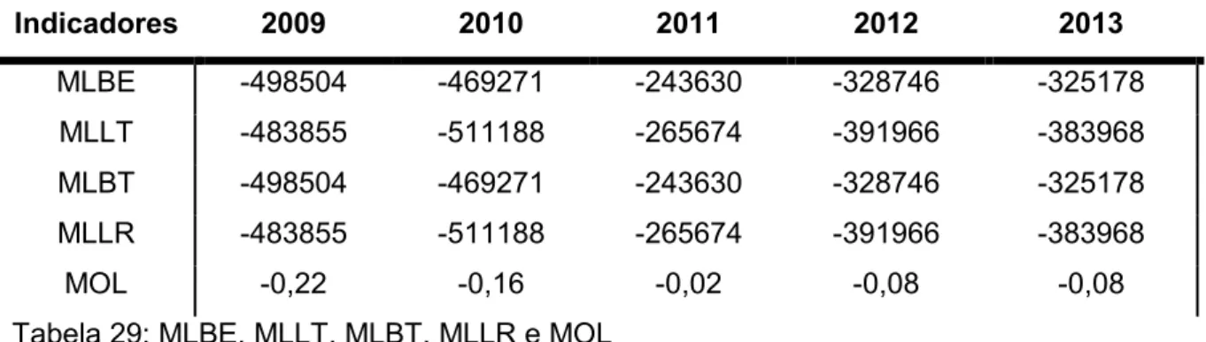 Tabela 29: MLBE, MLLT, MLBT, MLLR e MOL