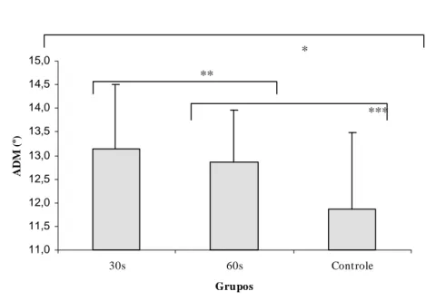 Gráfico 02 – Comparação entre os valores médios finais para os grupos I, II e III  (Controle) 