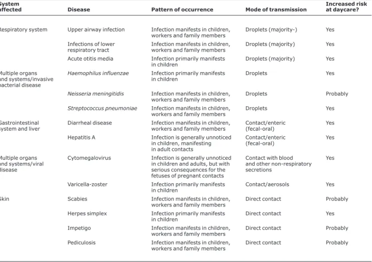 Table 1 - Principal infectious diseases that have been described as occurring in daycare centers System