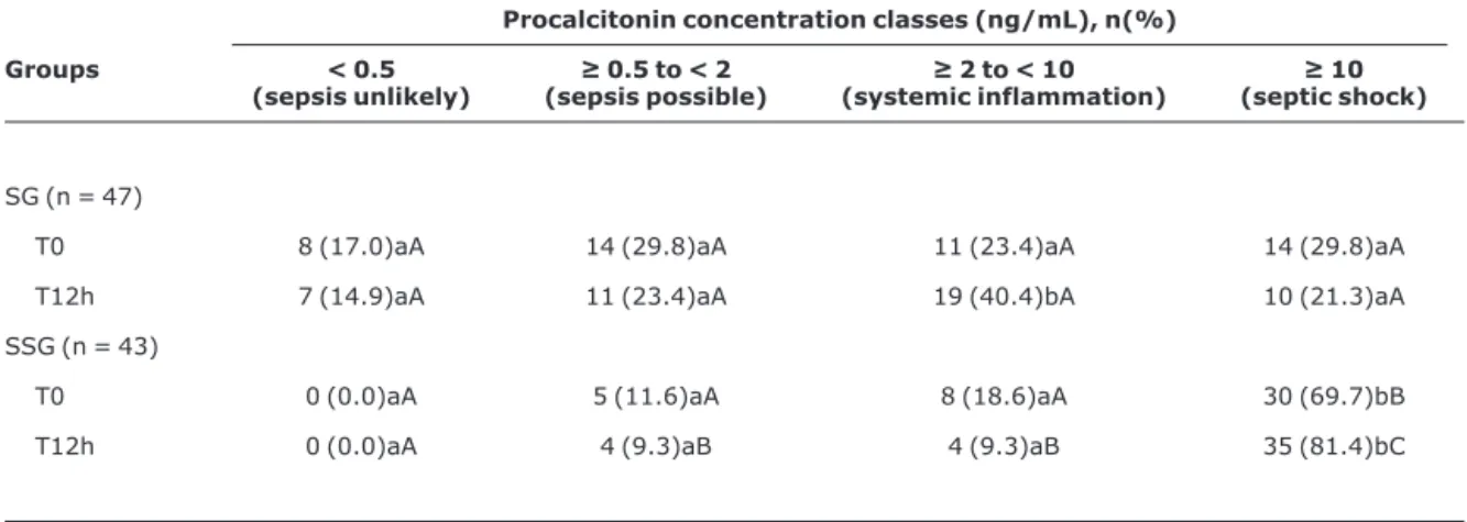 Table 2 shows the distribution of patients across the PCT concentration classes at T0 and T12h for the two groups