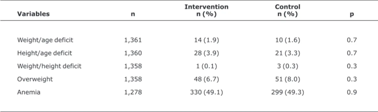 Table 2 lists the means for nutritional indices at the start and end of follow-up. No differences were observed between the two groups of children