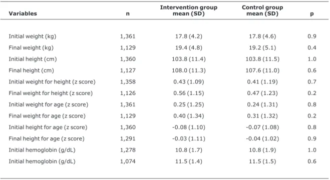 Table 3 - Multilevel linear regression of the effect of intervention on the nutritional variables of the children followed-up (Pelotas, 2004)