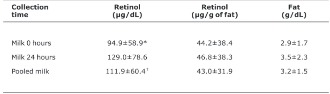 Table 1 - Retinol and fat concentrations (mean ± standard deviation; n = 24) in milk, by time of collection Collection time Retinol (µg/dL) Retinol (µg/g of fat) Fat (g/dL) Milk 0 hours 94.9±58.9* 44.2±38.4 2.9±1.7 Milk 24 hours 129.0±78.6 46.8±38.3 3.5±2.
