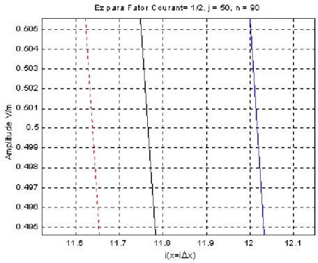 Figura 2.26:   Visão ampliada da Figura 2.25 evidenciando o atraso sofrido  pela solução simulada devido à dispersão numérica
