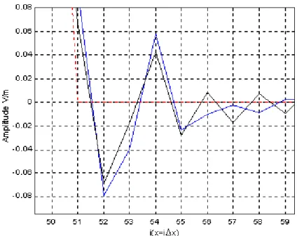 Figura 2.28:   Visão ampliada da Figura 2.27 evidenciando a influência do  Fator de Courant sobre a instabilidade