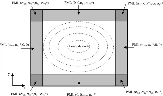 Figura 3.3:   Domínio Computacional PML com a distribuição de  condutividades elétricas e magnéticas