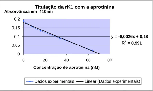 Figura 10 – Gráfico para a determinação da concentração da rK1 em centro ativo 