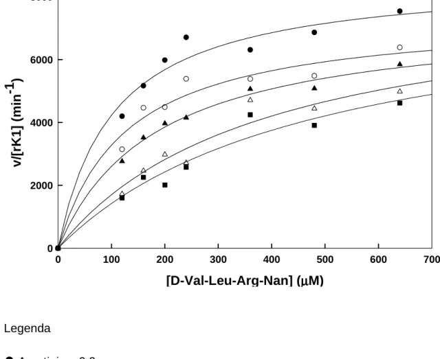 Figura 11 – Gráfico de Michaelis-Menten para a hidrólise do substrato D-Val-Leu- D-Val-Leu-Arg-Nan, catalisada pela calicreína tecidual de rato, na ausência e na presença de  aprotinina (Maiores detalhes, página 71)