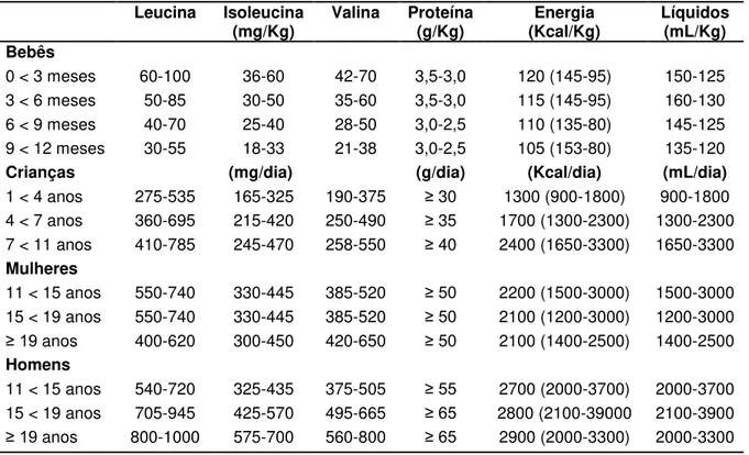 Tabela 1  – Recomendações nutricionais para pacientes com MSUD   Leucina   Isoleucina  (mg/Kg)  Valina  Proteína (g/Kg)  Energia  (Kcal/Kg)  Líquidos (mL/Kg)  Bebês  0 &lt; 3 meses  60-100  36-60  42-70  3,5-3,0  120 (145-95)  150-125  3 &lt; 6 meses  50-85  30-50  35-60  3,5-3,0  115 (145-95)  160-130  6 &lt; 9 meses  40-70  25-40  28-50  3,0-2,5  110 (135-80)  145-125  9 &lt; 12 meses  30-55  18-33  21-38  3,0-2,5  105 (153-80)  135-120 