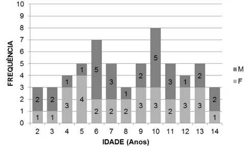 Figura 4: Distribuição dos indivíduos do grupo controle segundo idade e sexo. Foram incluídos 