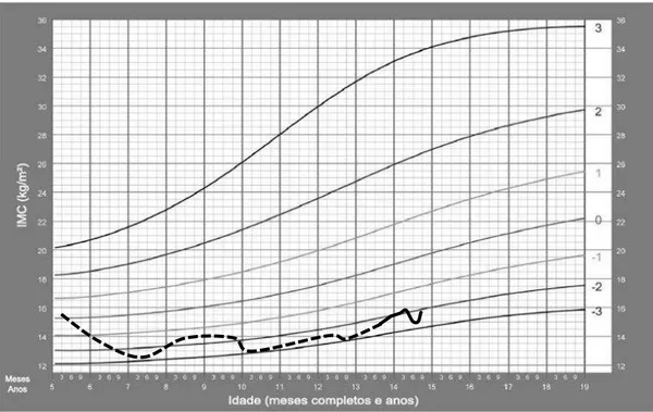Figura 6: Paciente 1  – IMC/idade: A linha contínua representa as medições realizadas durante o 