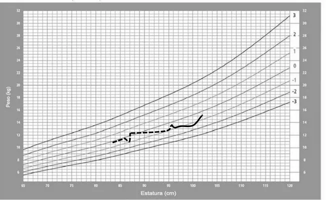 Figura 11: Paciente 3  – Peso/estatura: A linha contínua representa as medições realizadas durante 