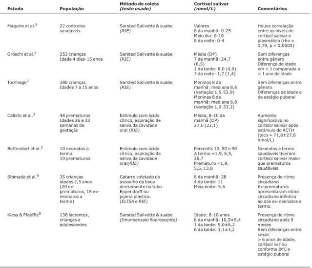 Tabela 1 - Estudos de cortisol salivar: valores normais em lactentes e crianças 2-7