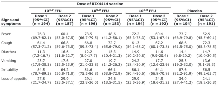 Table 2 shows that RIX4414 vaccine, given simulta- simulta-neously with routine vaccinations, did not interfere with the