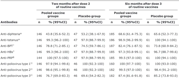 Table 2 - Seropositivity rates to antigens in routine infant vaccine schedules (ATP cohort for immunogenicity) Two months after dose 2