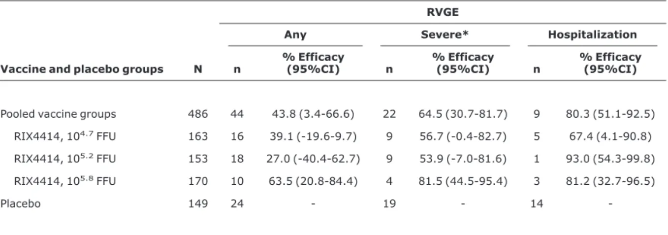 Table 3- Protective efficacy of two doses of RIX4414 vaccine against RVGE, according to clinical severity (ATP cohort for efficacy) RVGE