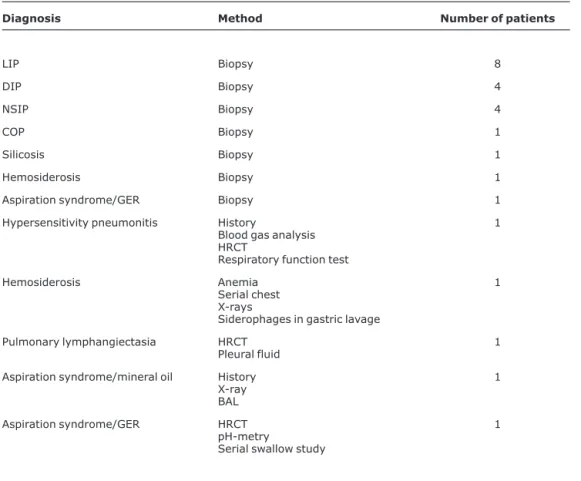 Table 3 - Final diagnosis for the 25 patients with chronic interstitial lung disease and method of diagnosis