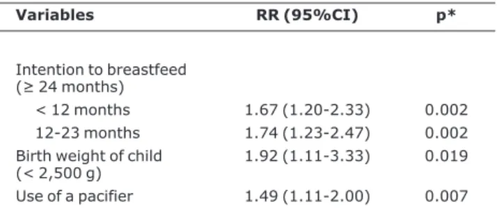 Table 1 - Variables related with duration of exclusive breastfeeding (p < 0.05) according to multivariate analysis, Itaúna, MG, 2003 Variables RR (95%CI) p* Intention to breastfeed (≥ 24 months) < 12 months 1.67 (1.20-2.33) 0.002 12-23 months 1.74 (1