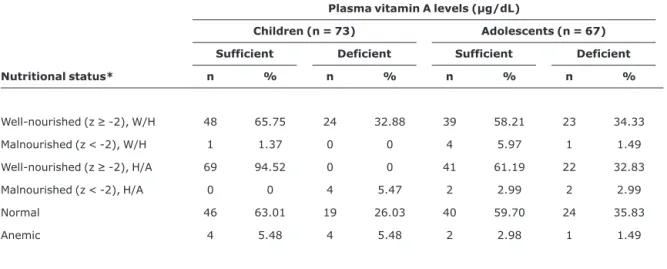 Table 3 - Nutritional status and sufficiency of plasma vitamin A levels by age group