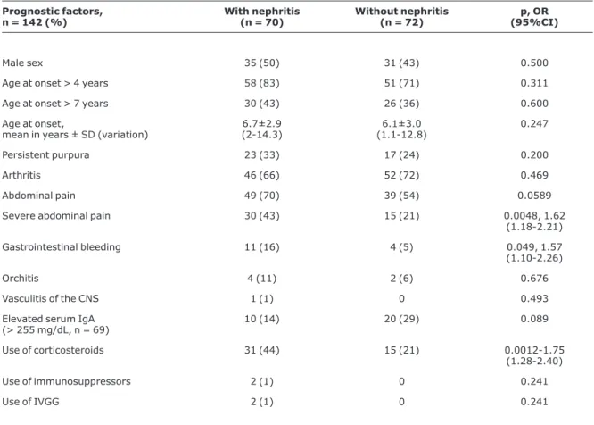 Table 3 - Univariate analysis of prognostic factors in 142 patients associated with renal involvement in Henoch-Schönlein purpura Prognostic factors, n = 142 (%) With nephritis(n = 70) Without nephritis(n = 72) p, OR (95%CI) Male sex 35 (50) 31 (43) 0.500