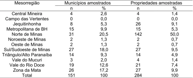 Tabela 4 - Quantidade de municípios e de propriedades com caprinos por mesorregião em Minas Gerais, 2001