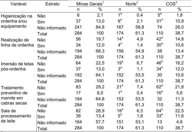 Tabela 9 - Distribuição das propriedades de caprinos conforme higienização na ordenha e tratamento preventivo de mastite em 151 municípios de Minas Gerais, 2001