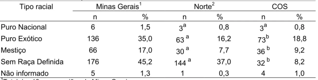 Tabela 13 - Distribuição das propriedades de caprinos de acordo com tipos raciais nos rebanhos em 151 municípios de Minas Gerais, 2001