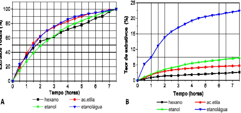 GRÁFICO  1-  A)  Determinação  do  t brasiliana  obtidas em