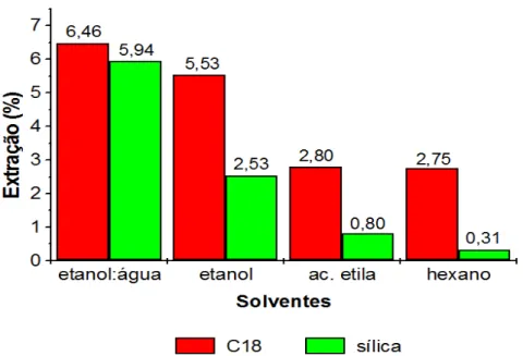 GRÁFICO  1  -  Percentagens  de  extração  da  A.  brasiliana  obtidos  em  quatro  solventes  e  dois  adsorventes na DMFS