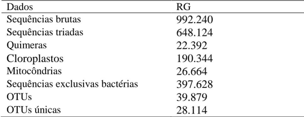 Tabela 3 - Dados obtidos do sequenciamento de fragmento da região V4 de rDNA 16S  de raízes de B