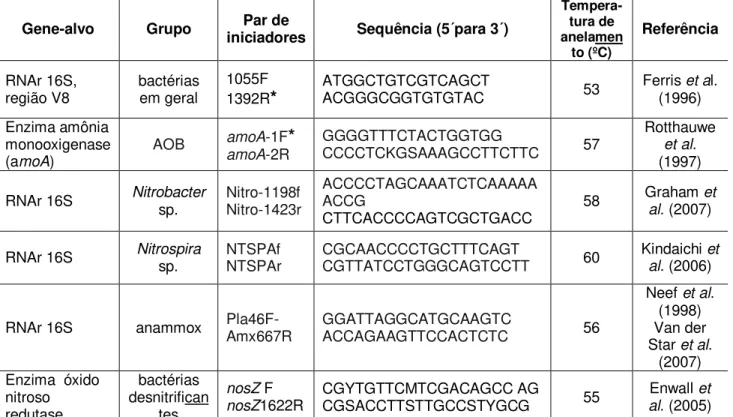 Tabela 5.3  – Iniciadores específicos utilizados nas análises de biologia molecular 