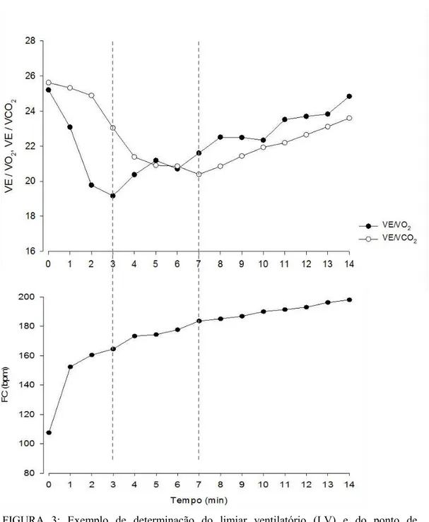 FIGURA  3:  Exemplo  de  determinação  do  limiar  ventilatório  (LV)  e  do  ponto  de  compensação  respiratório  (PCR)