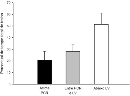 FIGURA  10:  Percentual  do  tempo  de  treinamento  mantido  em  intensidade acima do PCR (    ), entre o PCR e o LV (    ) e abaixo  do LV (     )