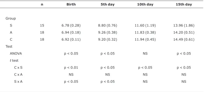 Table 2 - Mean values (cm) and standard deviations for the lengths of pups of rats exposed to cigarette smoke or compressed air compared with controls, at birth and on the fifth, 10th and 15th days of life