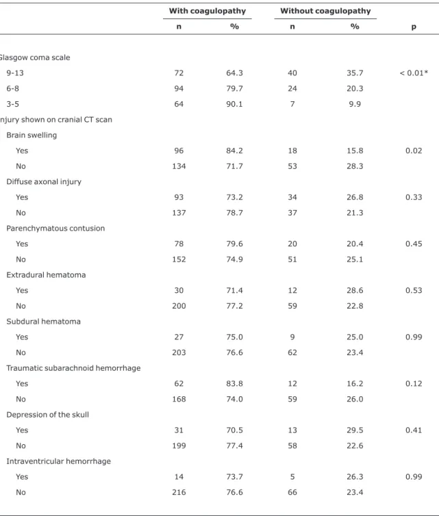 Table 1 - Frequency of coagulation disorders according to the Glasgow coma scale on hospital admission and based on the main CT scan findings of patients with moderate to severe traumatic brain injury