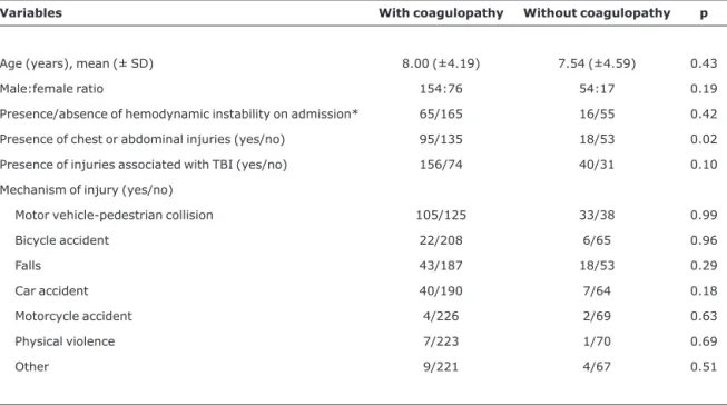 Table 2 - Comparison of general characteristics between patients with moderate to severe traumatic brain injury, based on the presence or absence of coagulation disorders