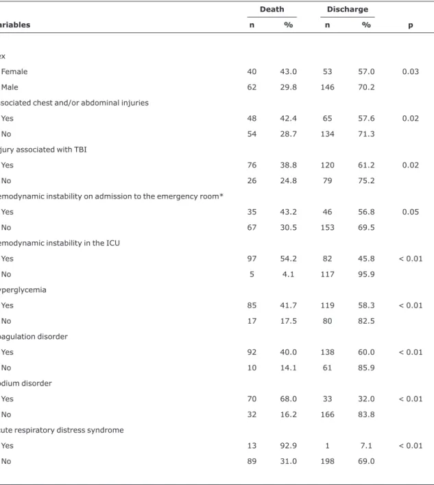 Table 3 - Univariate analysis of factors associated with the mortality of patients with moderate to severe traumatic brain injuries admitted to the intensive care unit