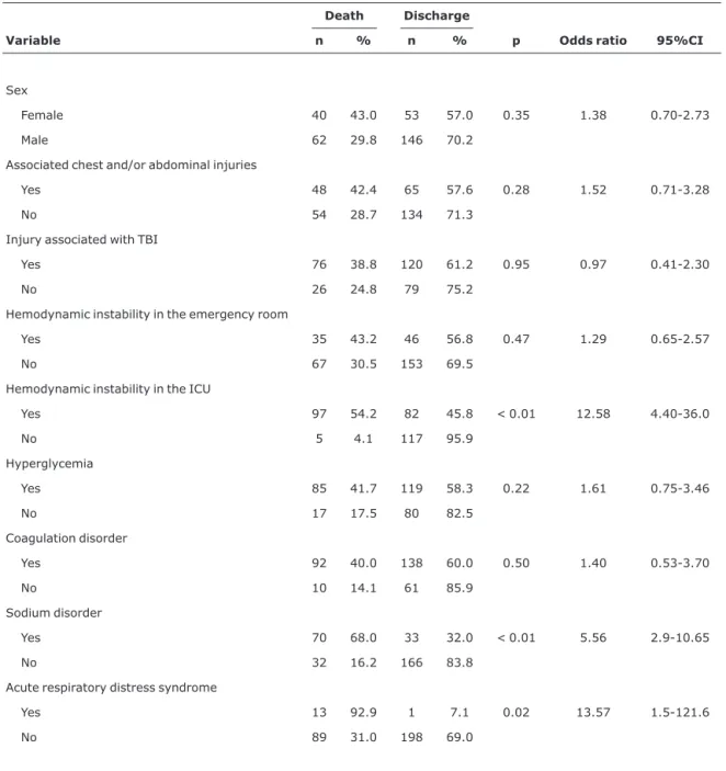 Table 4 - Multivariate analysis of factors associated with the mortality of patients with moderate to severe traumatic brain injuries admitted to the intensive care unit