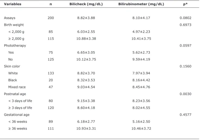 Table 1 - Comparisons of the two bilirubin measurement methods, broken down by the study variables