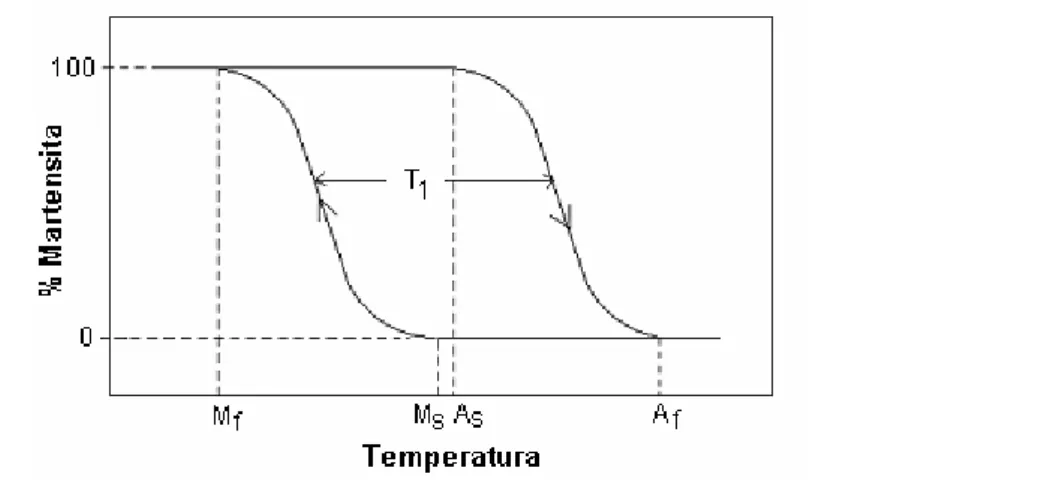 Figura 3.2 – Temperaturas características das transformações martensítica e reversa 