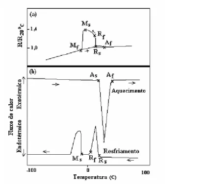 Figura 3.4 –Esquema de transformação martensítica de liga Ti-50,2%at Ni tratada termo- termo-mecanicamente: (a) resistividade elétrica versus temperatura; (b) DSC (SABURI, 1998)