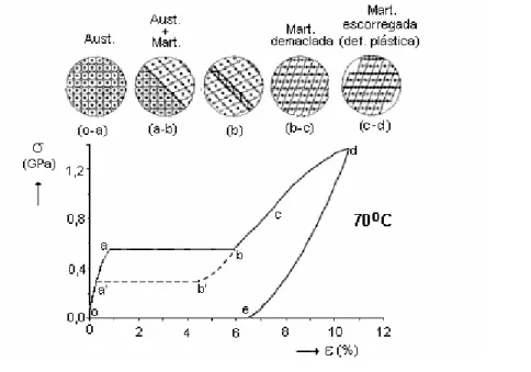 Figura 3.8 – Resposta tensão-deformação de NiTi a 70 o C e esquema das mudanças micro- micro-estruturais associadas