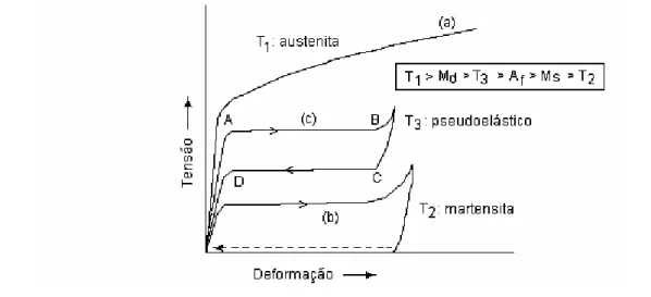 Figura 3.9 – Curvas tensão-deformação típicas de liga NiTi, obtidas em ensaios a 
