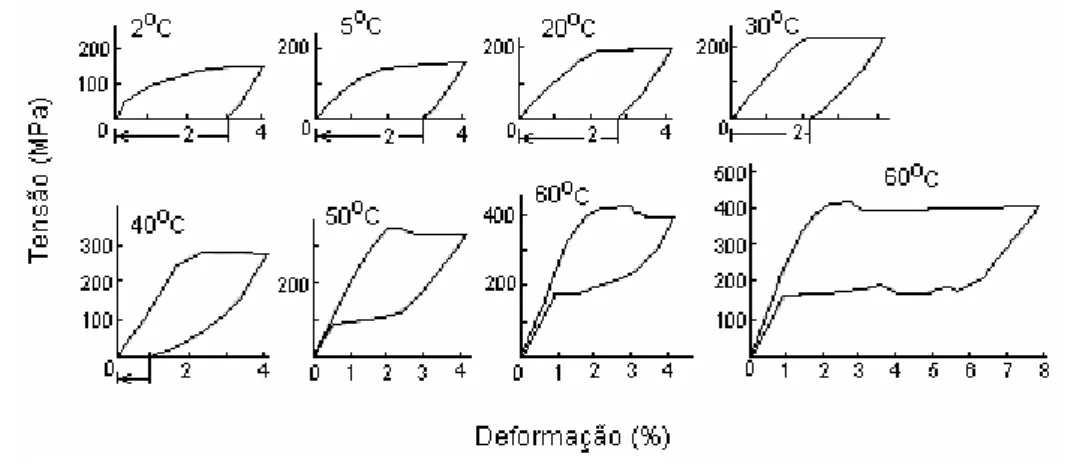 Figura 3.11 - Curvas tensão-deformação de liga Ti-50,2%at Ni recozida a 400 o C por 1 hora,  após laminação a frio a 25% (SABURI, 1998)