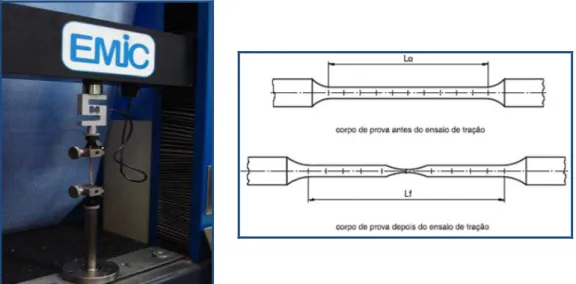 Figura 4.8 –  (a) Equipamento para realização de ensaios de tração; (b) Esquema de corpos  de prova antes e após os ensaios de tração