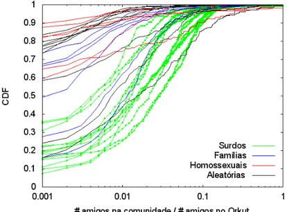Figura 3.8. Relação entre o número de amigos na comunidade e o número total de amigos no Orkut