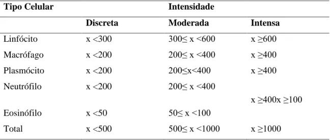 Tabela 2. Intervalo de intensidade dos tipos celulares nos carcinomas mamários  