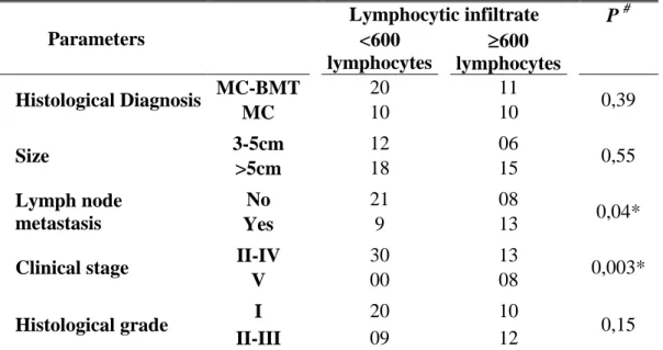 Table  4  –Association between clinical-pathological and parameters with distinct intervals  of lymphocytic infiltrate intensity 
