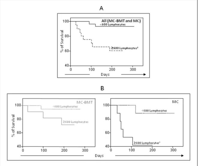 Figure  5  Survival  rates  of  animals  with  canine  mammary  carcinoma.  Kaplan-Meier  survival  curves  for All (MC-BMT and MC) animals (A) categorized  according to the lymphocytic infiltrate  intensity (&lt;600 and ≥ 600 lymphocytes) further sub grou